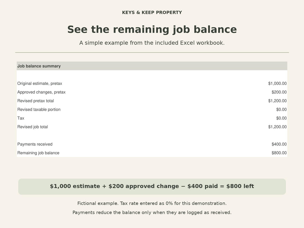 Contractor job balance example showing a $1,000 estimate, $200 approved change, $400 received, and $800 remaining.